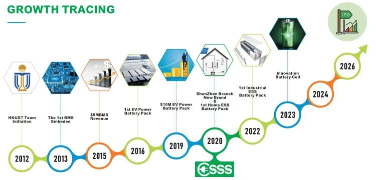 ESSS Energy development milestones from 2012 onward