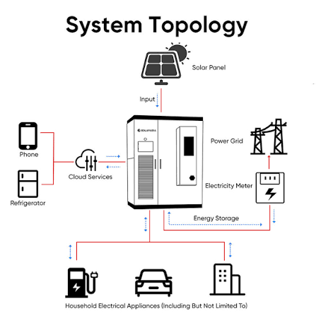 Commercial and industrial energy storage system topology