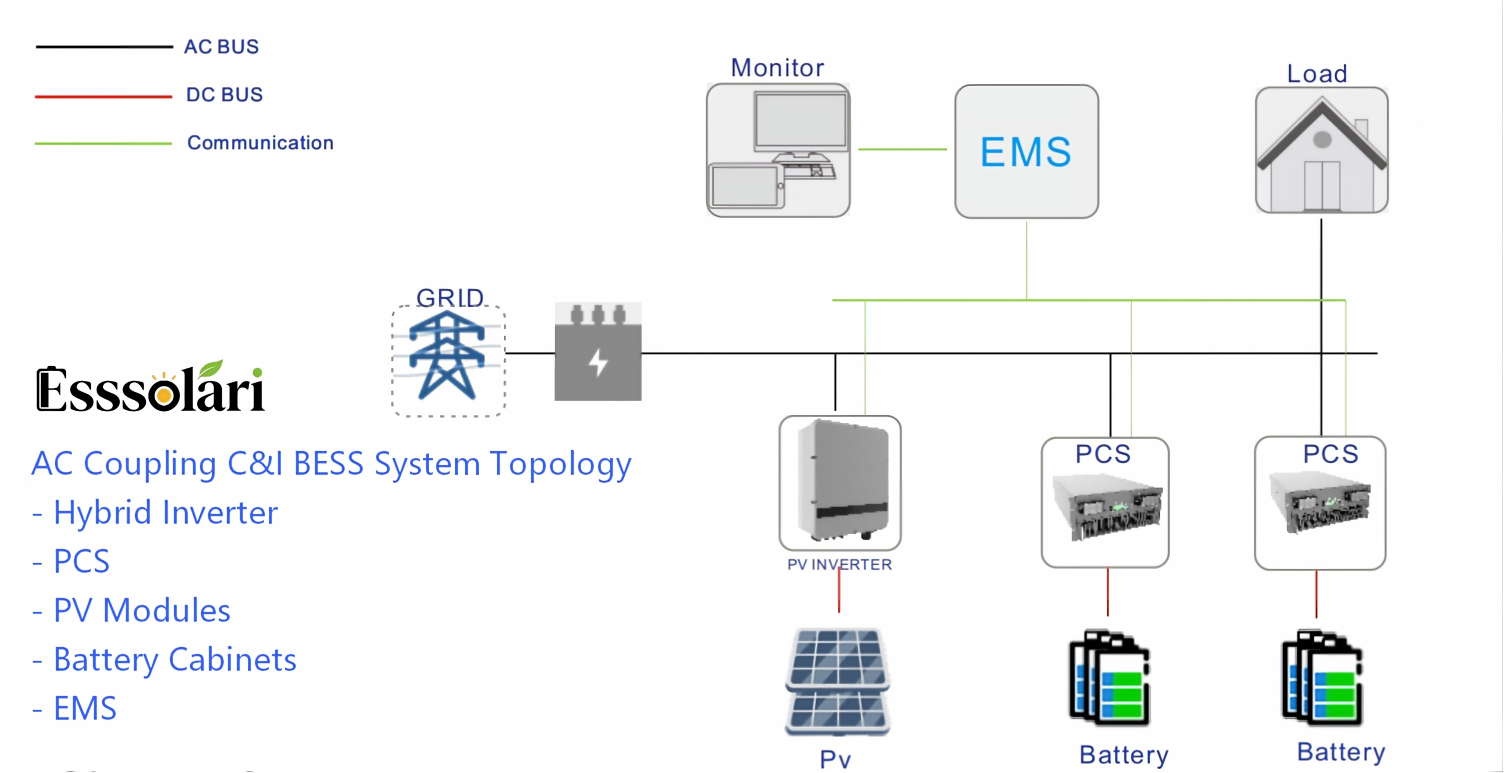 AC coupling commercial and industrial BESS system topology