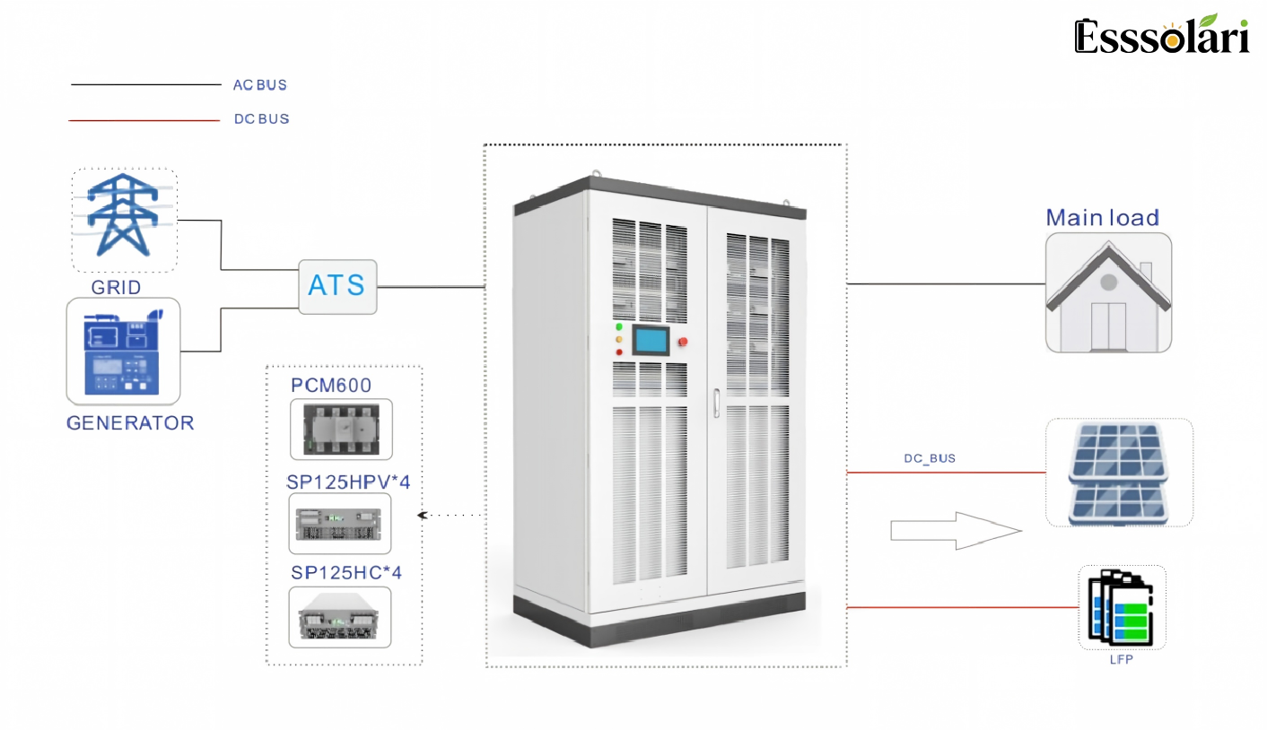 Commercial and industrial hybrid PCS BESS system topology