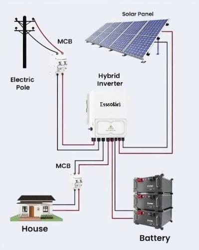 Household hybrid solar system topology with solar panels, inverter, battery and home load