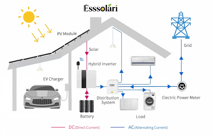 Household solar hybrid new energy system topology