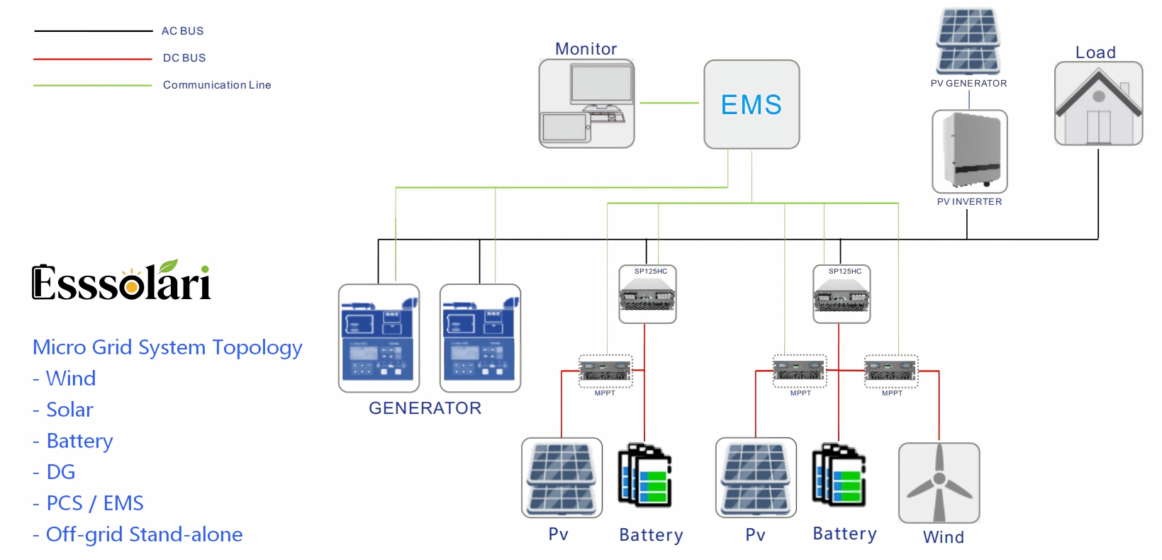 Solar wind hybrid PCS BESS micro-grid topology